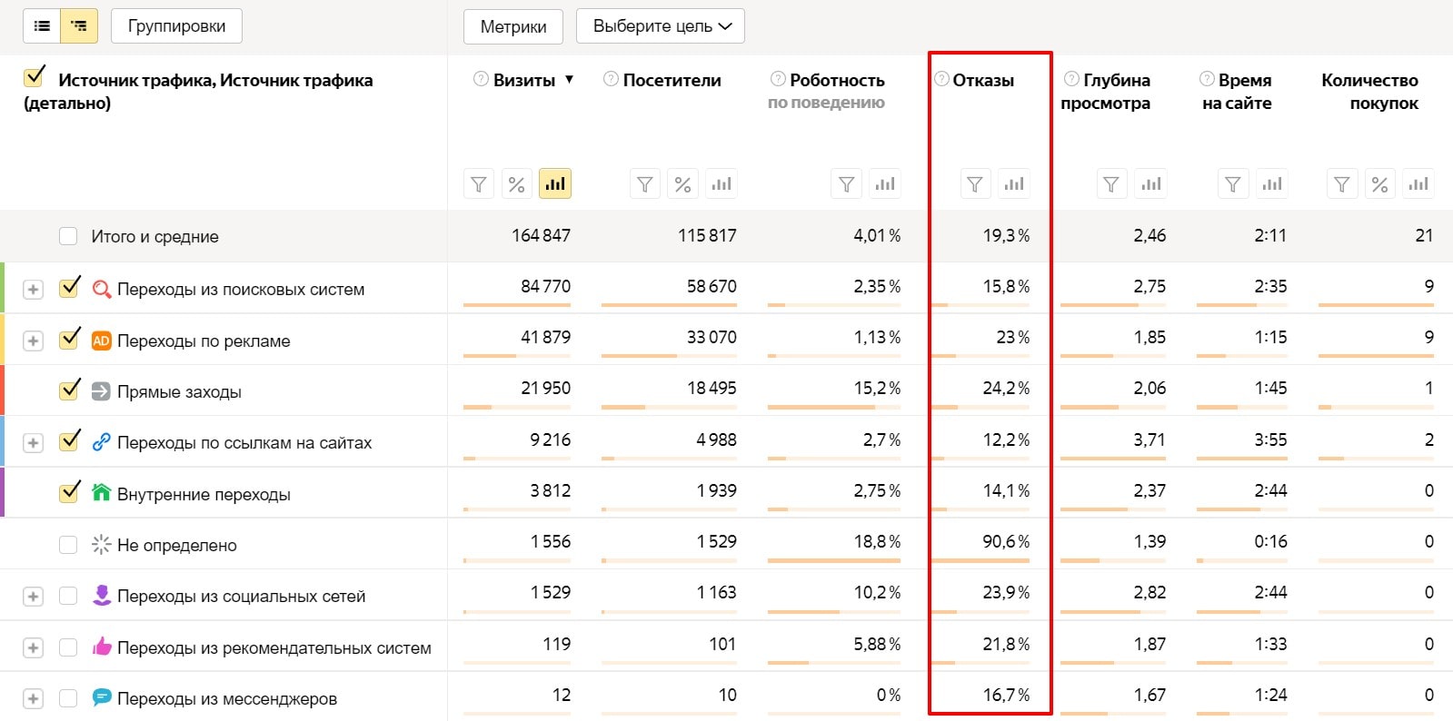 показатель отказов в Яндекс Метрике