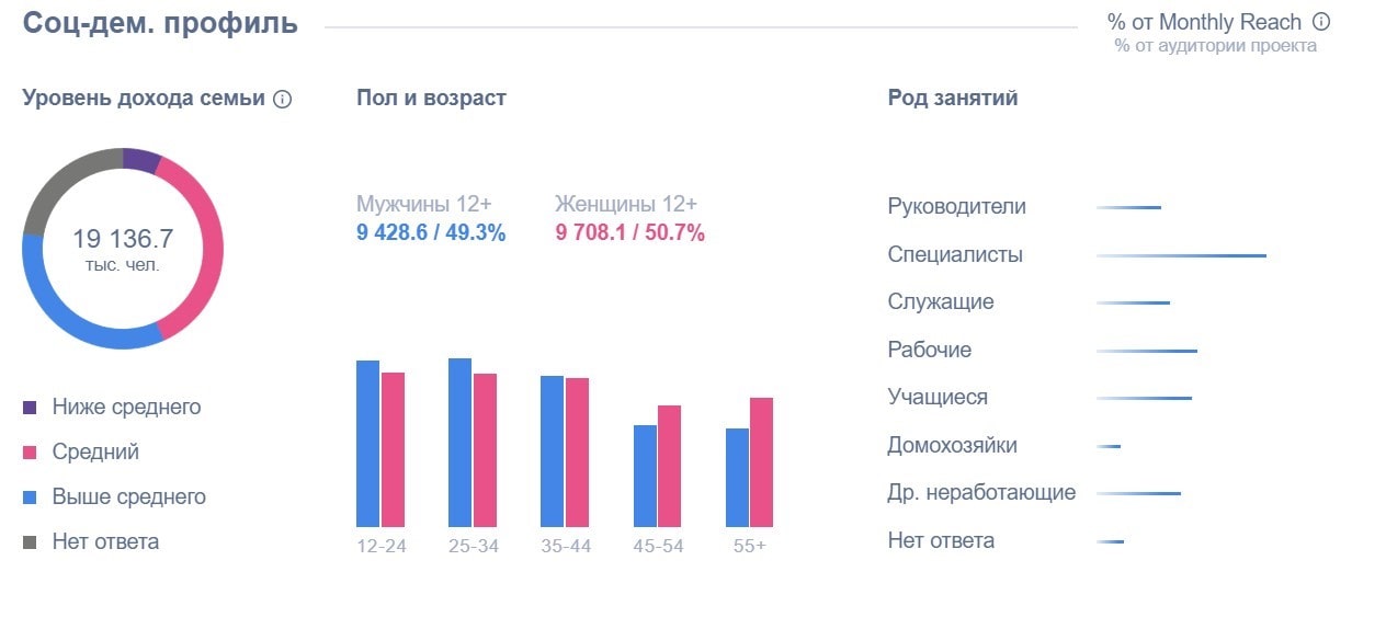 социально-демографические показатели ВКонтакте