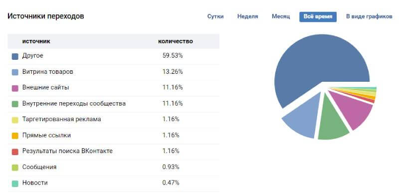 Обзор раздела статистики ВКонтакте: как понять, что сообщество работает 