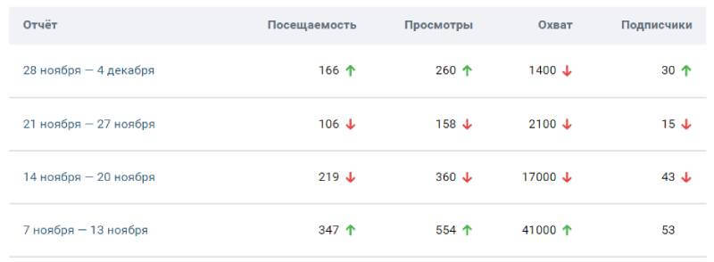 Обзор раздела статистики ВКонтакте: как понять, что сообщество работает 