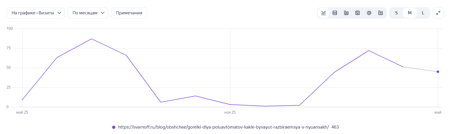 трафик самой популярной статьи