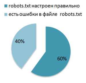 диаграмма настройка файла robots.txt