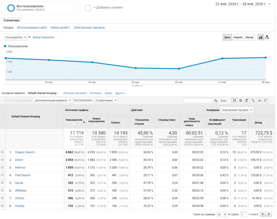 Отчет Каналы в Google Analytics