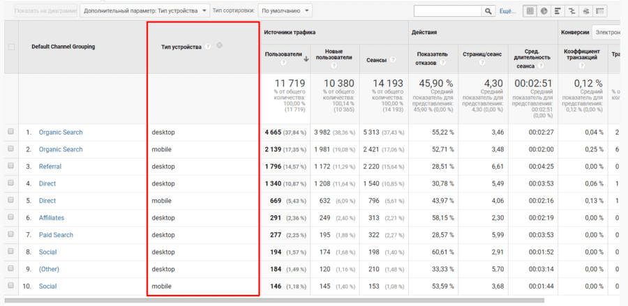 Данные по типу устройств для источников трафика в отчете Каналы Google Analytics