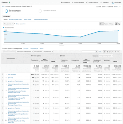 Отчет по поисковому трафику в Google Analytics