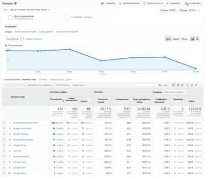 Отчет по рекламному трафику в Google Analytics
