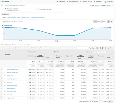 Отчет по трафику с других сайтов в Google Analytics