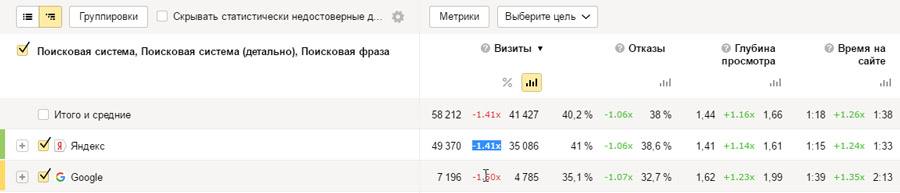 Падение трафика из Яндекс и Google