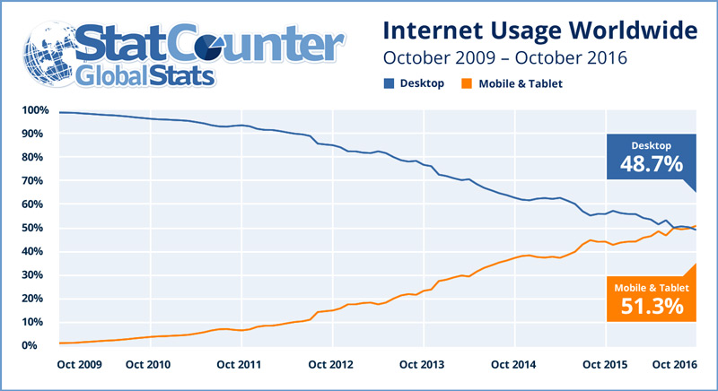 График мирового использования интернета