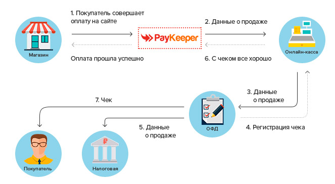 Схема работы PayKeeper