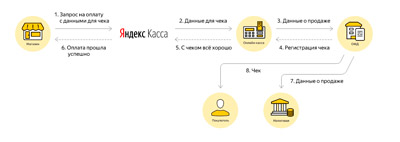 Схема работы Yandex