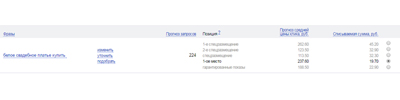 Прогноз показов Яндекс Директ