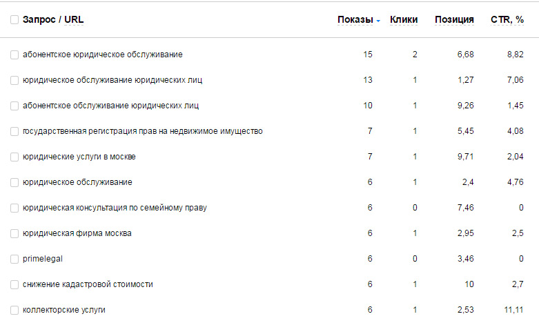 Поисковые запросы Яндекс Вебмастер