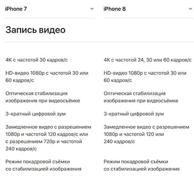 Таблица-сравнение технических характеристик iPhone