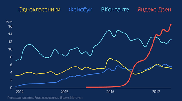 Статистика Яндекс.Дзен