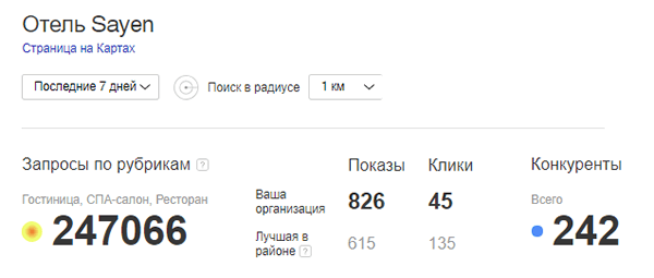 Статистика в Яндекс Справочнике