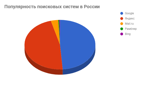 Популярность поисковых систем в России