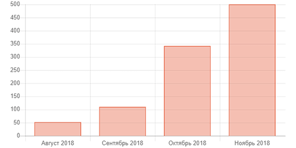 Увеличение посетителей сайта после оптимизации