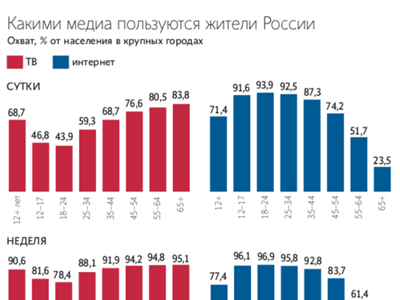 статистика по медиа в России