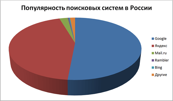 популярность поисковых систем в России