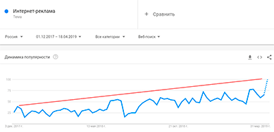 Google тренды график интернет-рекламы