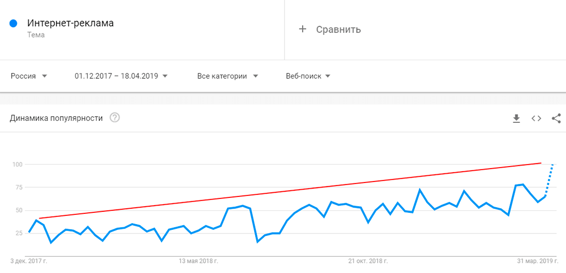Сколько вложили в украину. Графики заработок в интернете. Сколько вложить в интернет магазин. Гугл тренды Россия. Заработок через интернет на графике ставок.