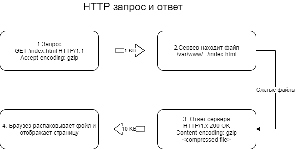 компрессия GZIP + HTTP