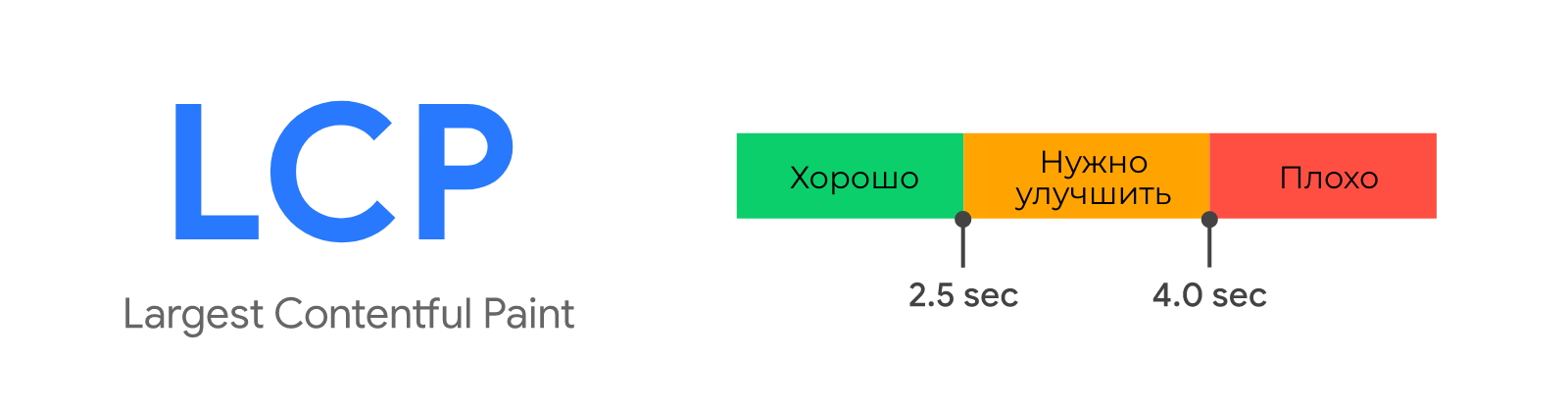 web vitals LCP