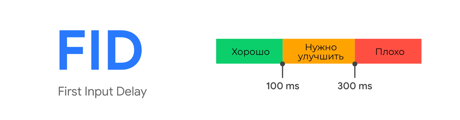 web vitals FID