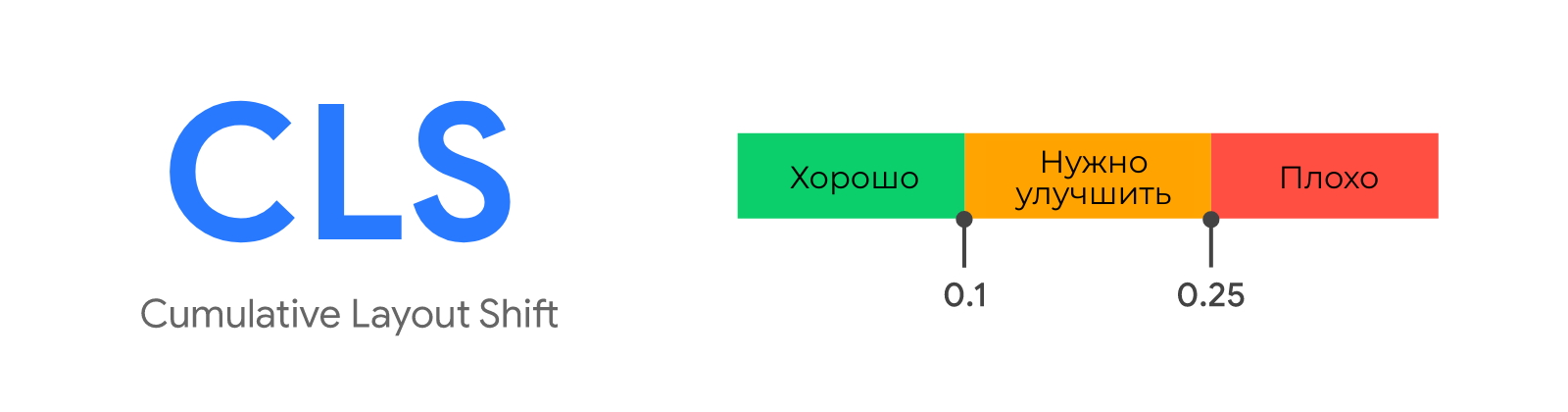 web vitals CLS