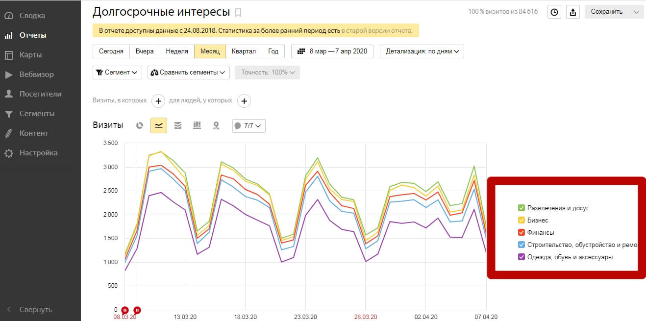График по долгосрочным интересам в Яндекс.Метрике
