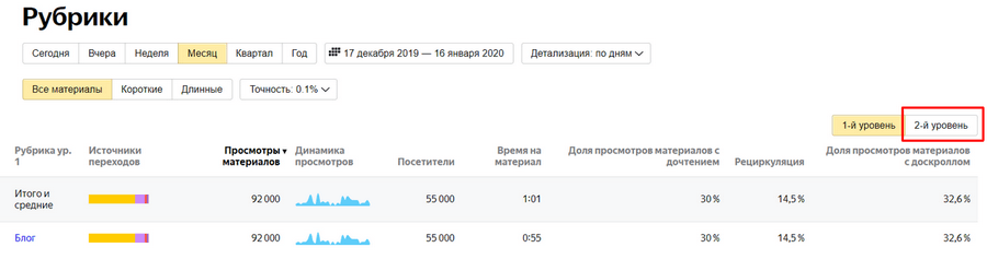 Сводный отчет «Рубрики» в Яндекс.Метрике, первый уровень 