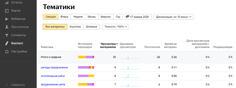 Сводный отчет «Тематики» в Яндекс.Метрике с данными