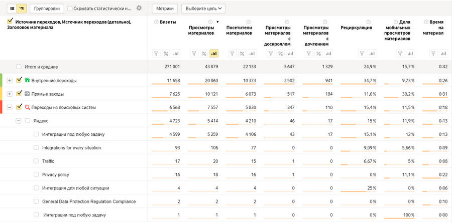 Таблица в отчете «Источники переходов на материалы» в Яндекс.Метрике 