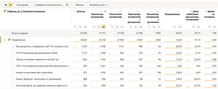 Таблица по выбранной рубрике в отчете «Рубрики» в Яндекс.Метрике