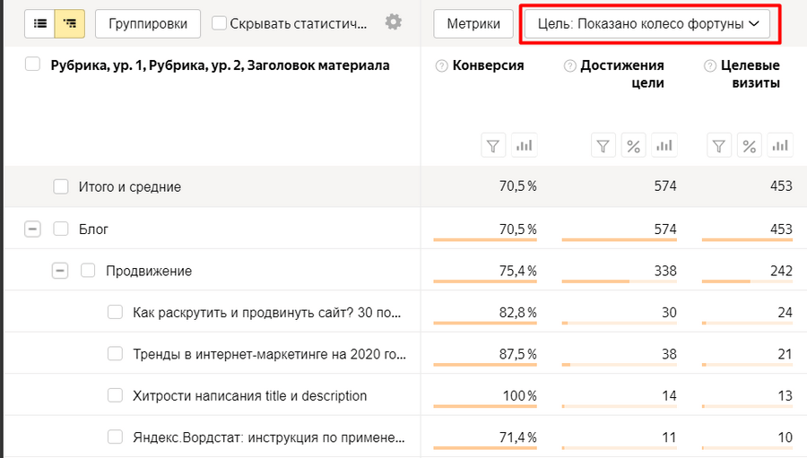 Таблица в отчете «Рубрики» в Яндекс.Метрике