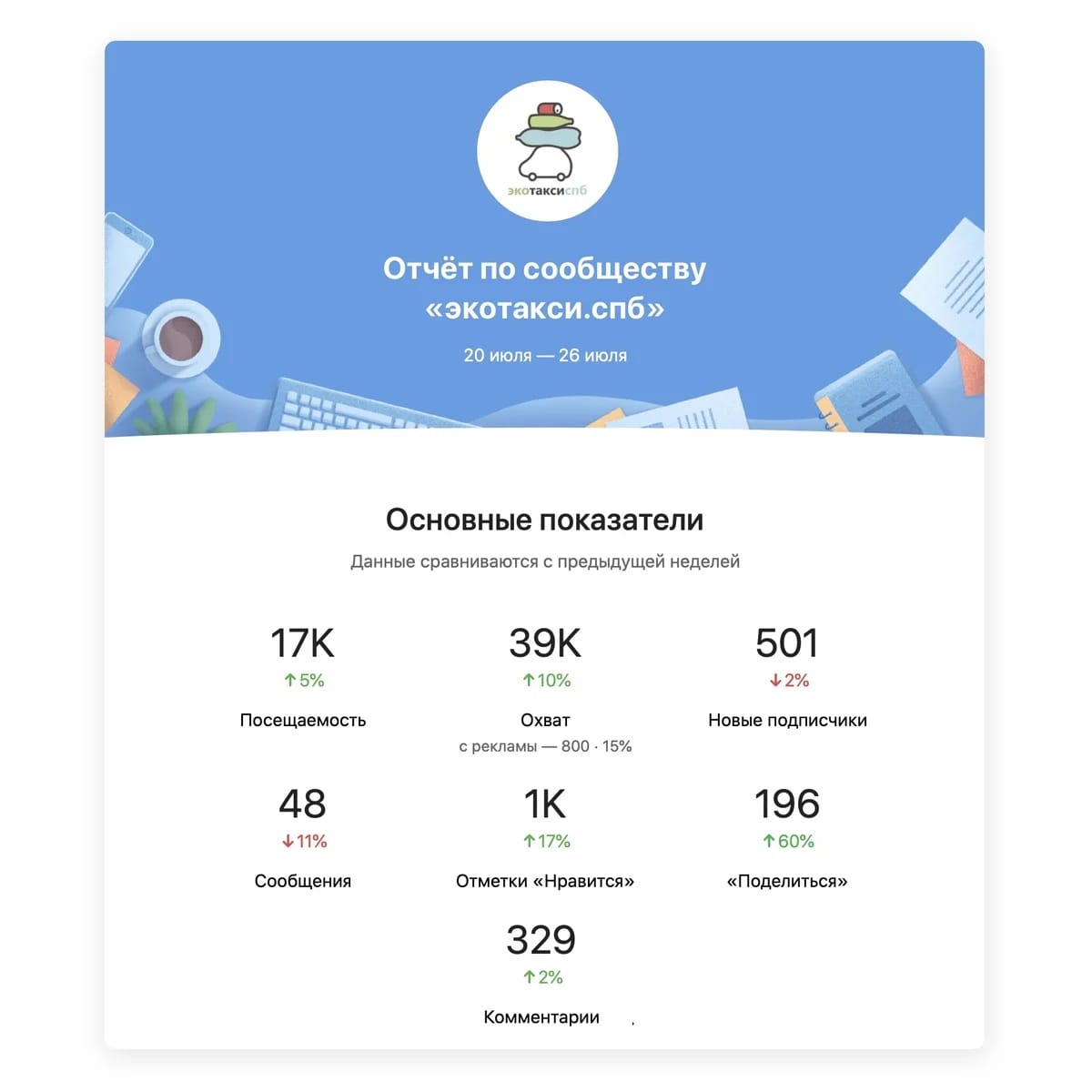 еженедельные отчеты от ВКонтакте