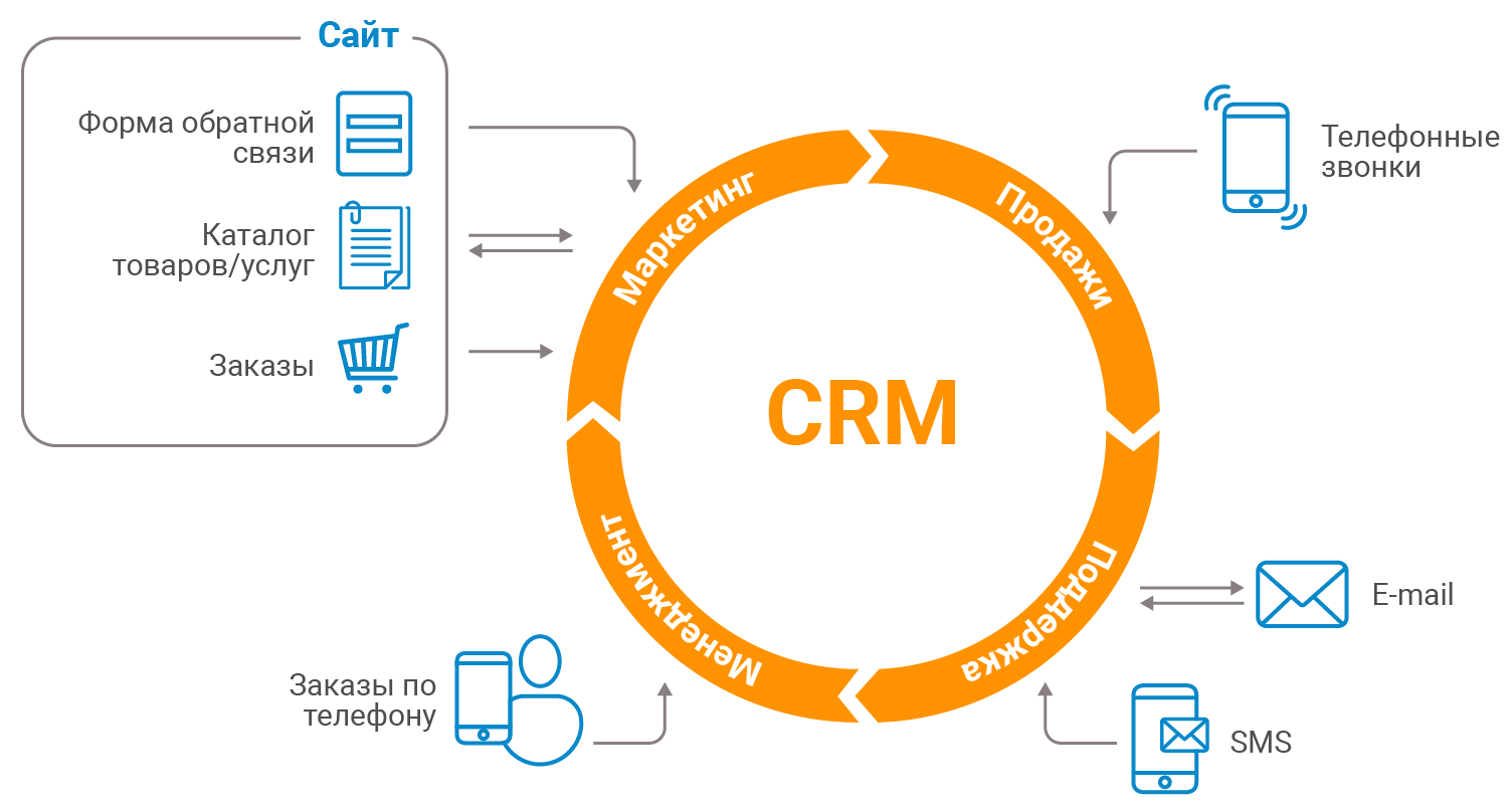 Проект внедрения crm системы по данным приведенным в задании для расчета окупается