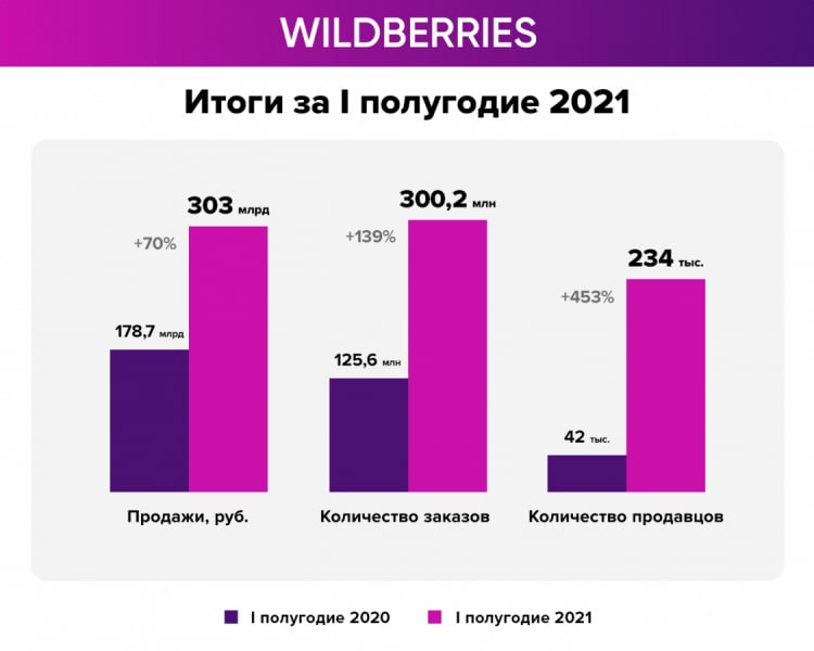 Сравнение данных WB за 2020 и 2021 года