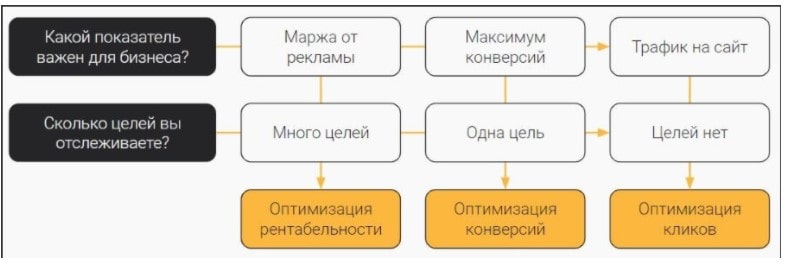 автостратегия Яндекс, какую выбрать
