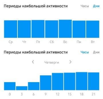 время активности аудитории по статистике Инстаграма