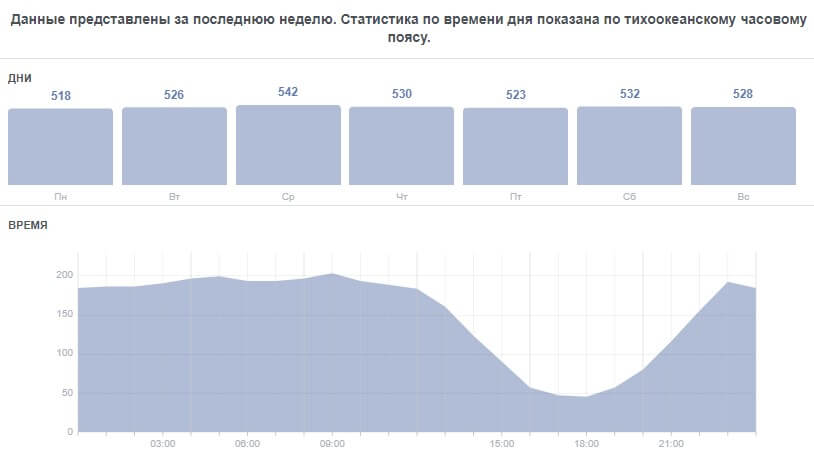 время активности аудитории по статистике Фейсбука