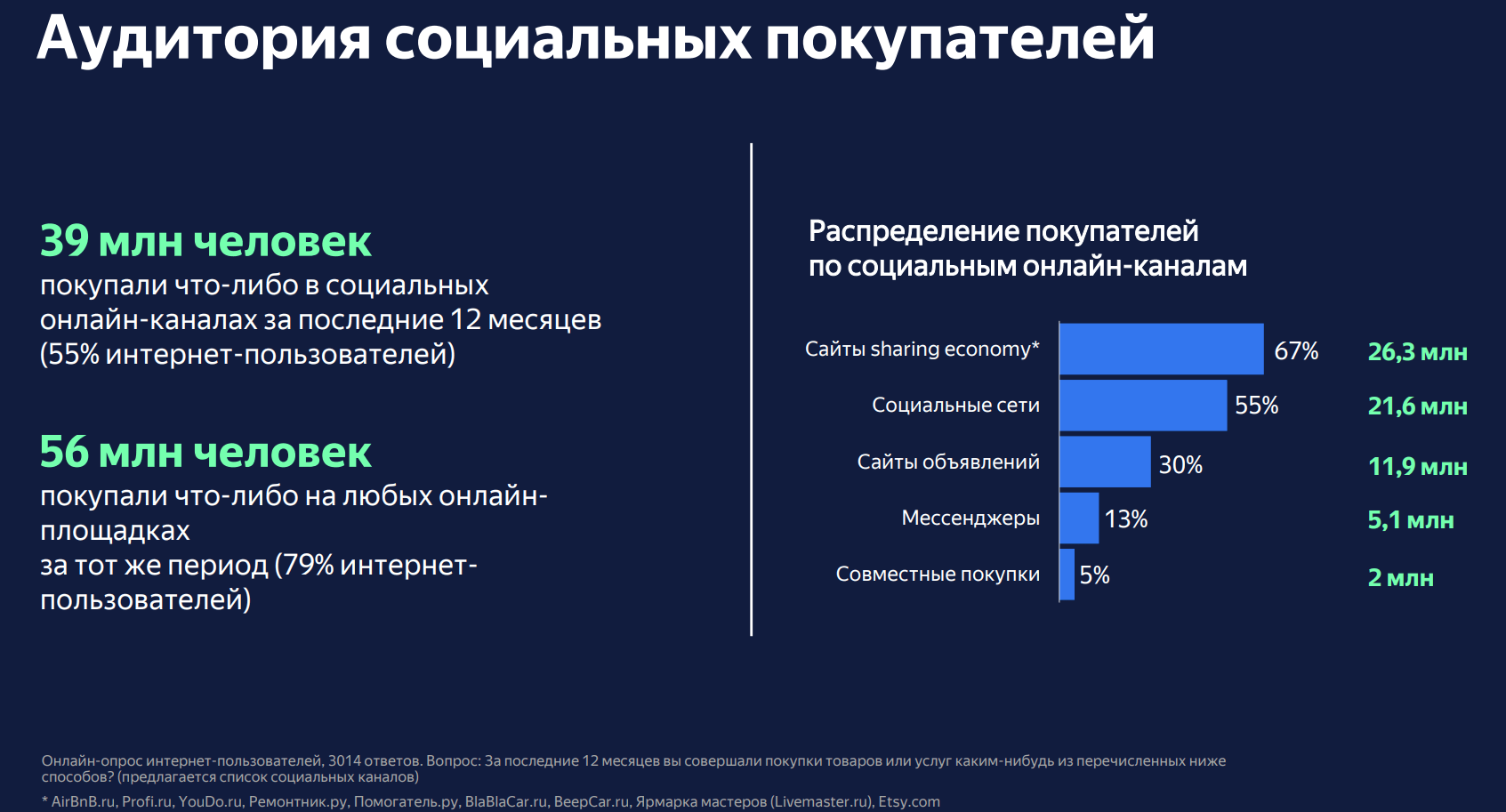 Данные о покупках в соцсетях от Data Insight и Яндекс.Кассы