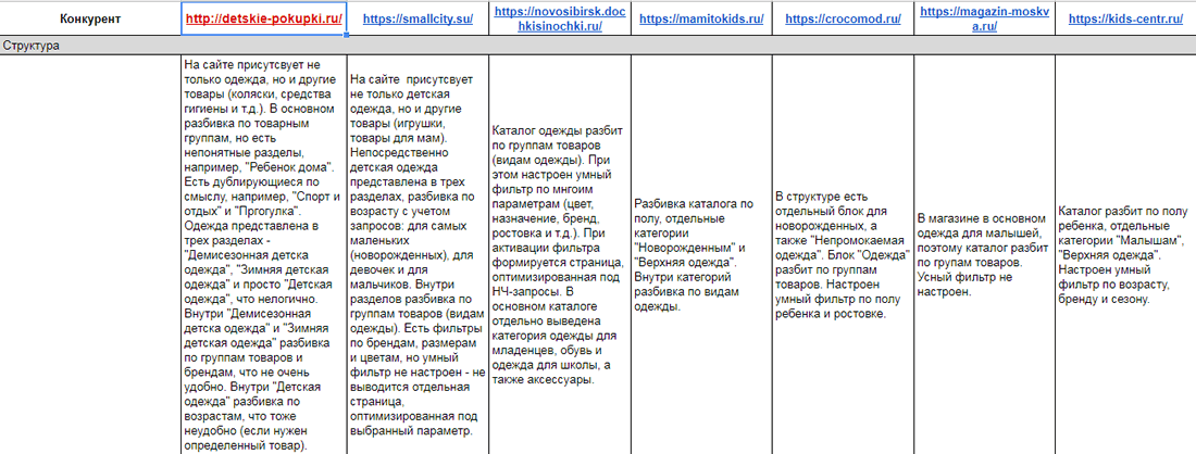 Анализ структуры сайтов конкурентов