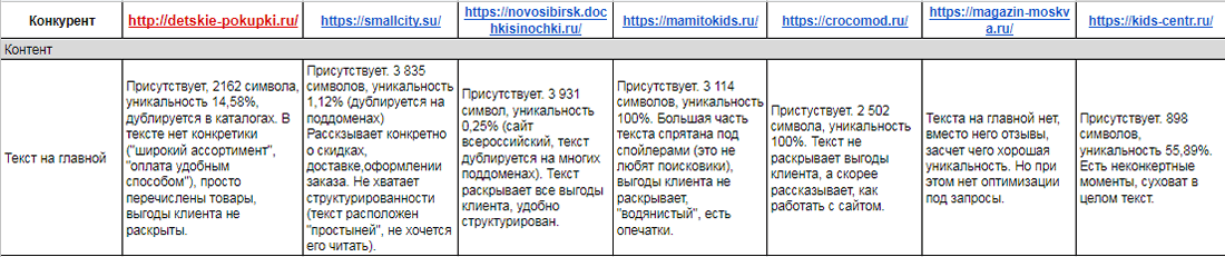 Анализ текстов конкурентов на главной странице