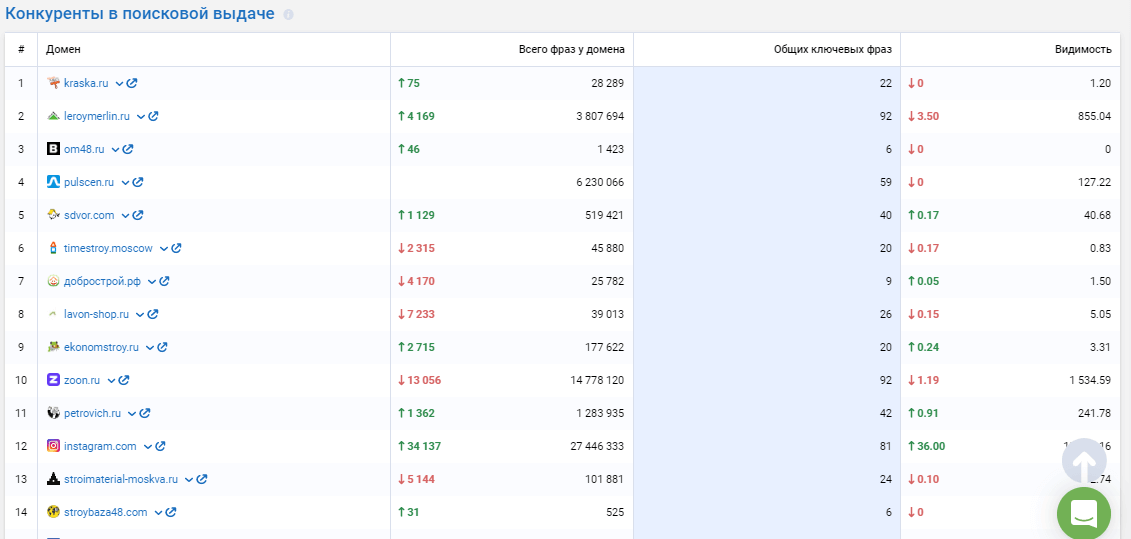 Поиск конкурентов по ключевым словам