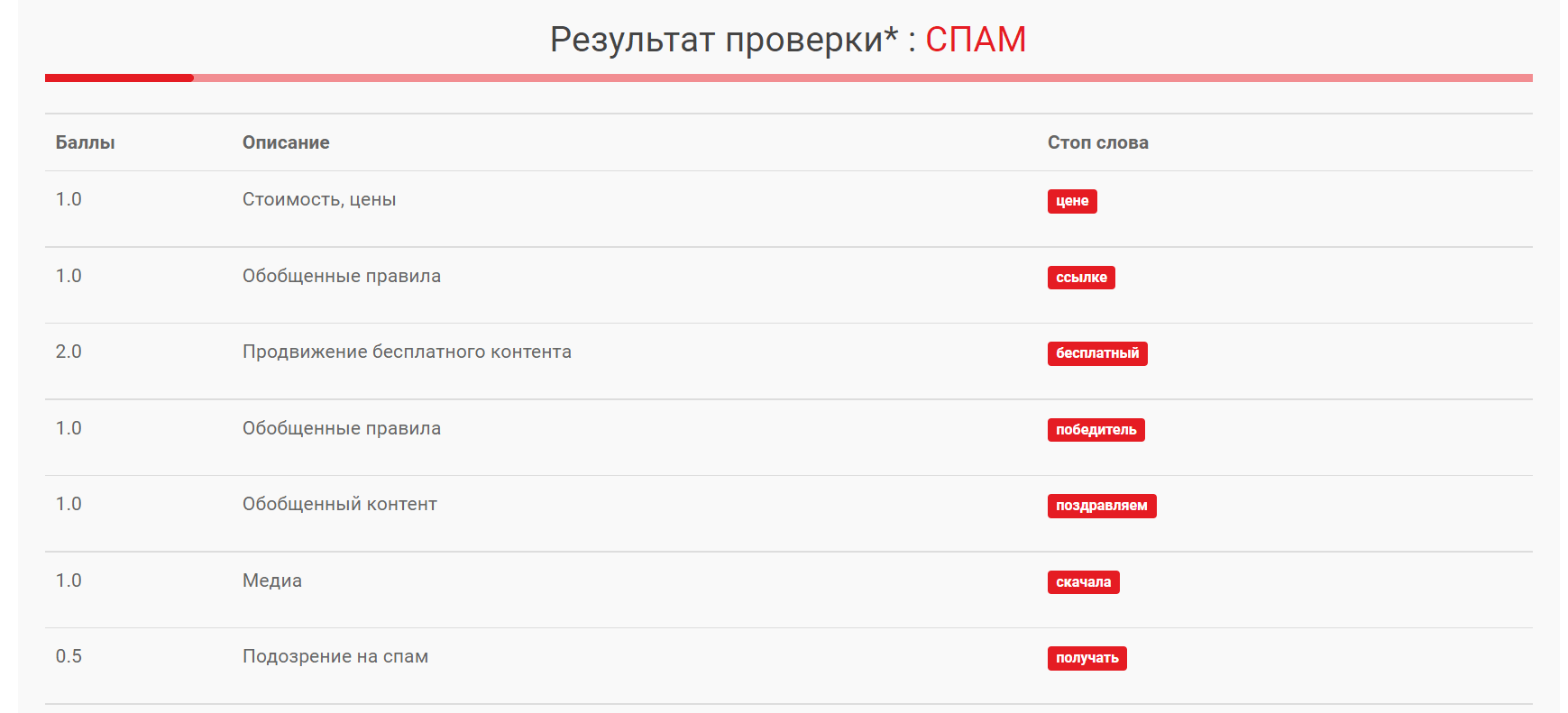 Письма попадают в спам. Проверка на спам листы. +79993338402 Проверить на спам. Проверить на спам 78126057832.