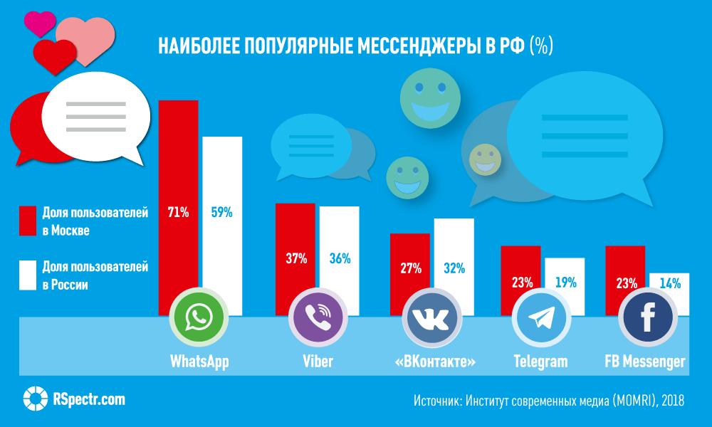 Статистика мессенджеров в России