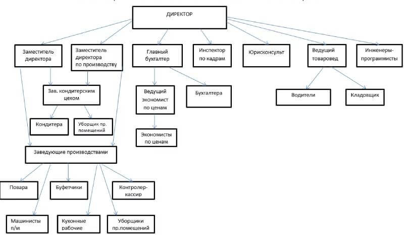интеллект-карта орг структуры компании