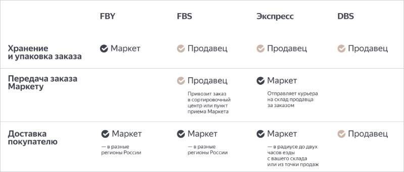 Как продавать через Яндекс.Маркет – модели работы